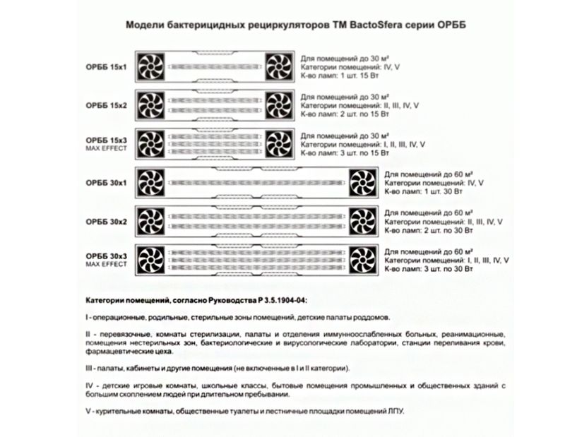 Бактерицидний рециркулятор BactoSfera ORBB 15x1 Vertical (гарантія 5 років)